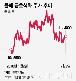 화학업황 시들? 금호석유, 호실적 업고 나홀로 상승세