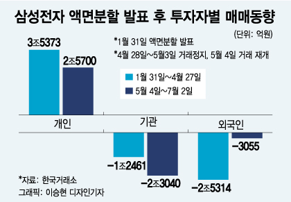 삼성전자 2000억 베팅한 슈퍼개미는 지금 후회할까