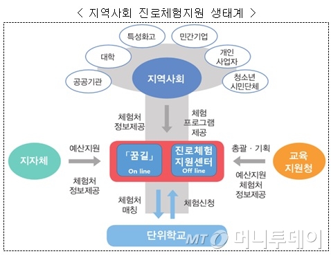 학생 진로체험 이력 한눈에…통합진로교육정보망 11월 구축