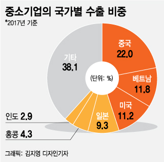 [MT리포트]포스트차이나 몰리는 中企…印 수출증가율 1위