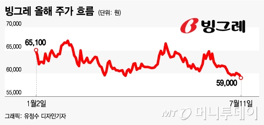 뚱바가 안팔려, 바닥 다지는 빙그레 주가…반등은 언제?