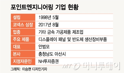 공정 개선 이룬 포인트엔지니어링, 코스닥 이전상장 추진