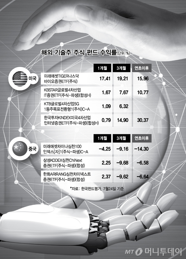 기술주가 이끈 美·中·日…기술주 펀드로 눈을 돌려라