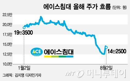 곳간 푼 에이스침대, 소액주주 가치제고 vs 증시 퇴출 방지책? 