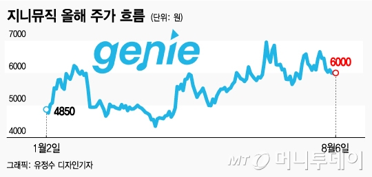 몸집 키워도 1위 멜론의 절반…지니뮤직, 주가도 덤덤 
