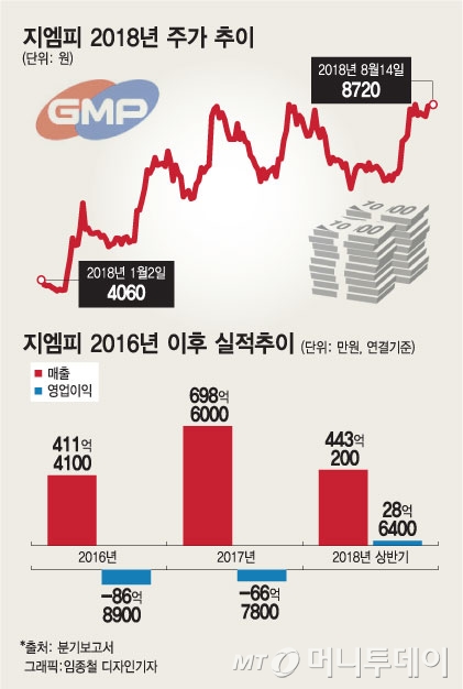 HP가 골드 파트너로 점찍은 지엠피의 재도약