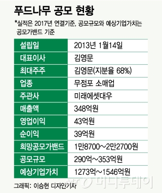 푸드나무, PER 39배..오뚜기·농심보다 고평가