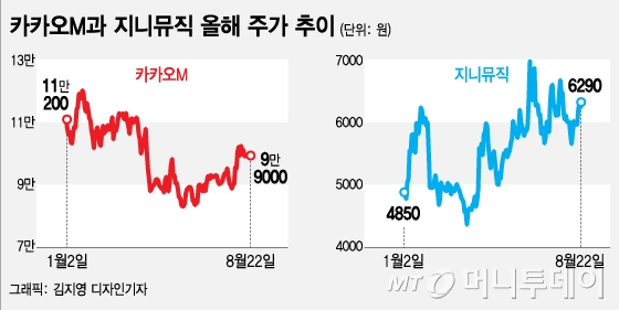 카카오M에 도전장 내민 지니뮤직, 둘 중 하나만 산다면