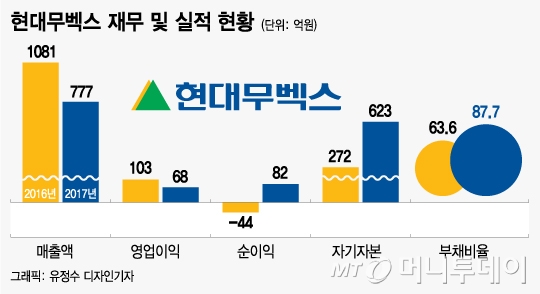현대그룹 SI 현대무벡스, IPO 앞두고 가치 고민 가중