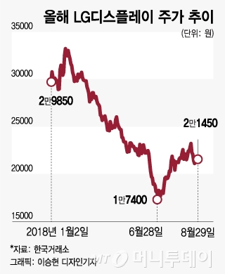 깜짝 반등에 그칠까… 아직 먹구름 드리운 LG디스플레이