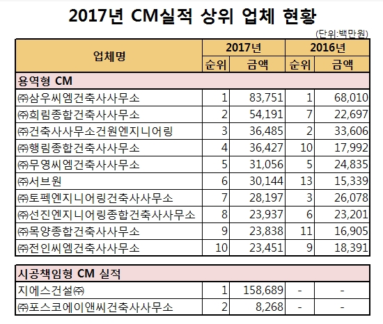 ㈜삼우씨엠, 3년 연속 CM능력평가 1위… 희림·건원 뒤이어