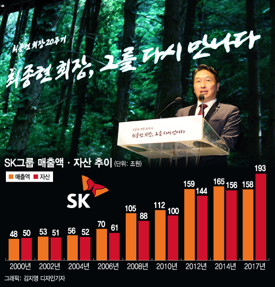 이익 그 이상의 가치로 닻 올린 최태원의 다음 20년
