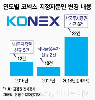 이전상장 코넥스 기업, 냉정한 지정자문인 갈아타기