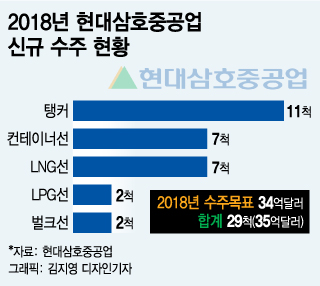 이미 올해 수주목표 달성한 현대삼호重 비결은?