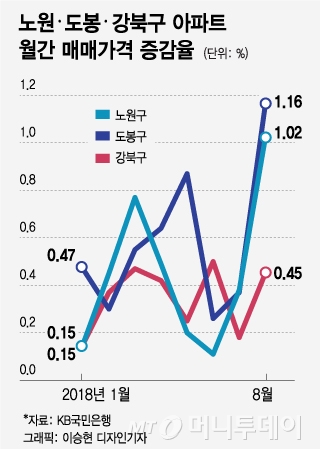 노원·도봉·강북으로 흐르는 목돈..실수요자 발길