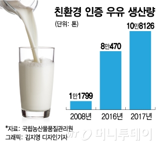 유기농 우유 시장 잡아라…우유업계 경쟁 치열