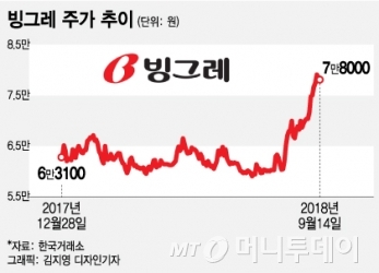 식품주 부진에도 독야청청 빙그레, 포트폴리오 쏠림이 비결?