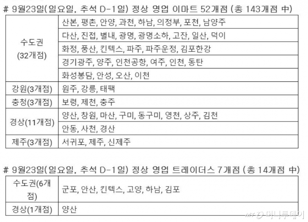 대형마트 추석전날 휴무...장보기 대란 피하려면