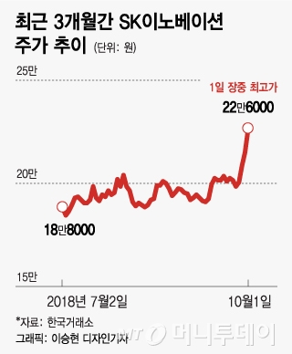 국제유가 고공행진… SK이노베이션 주가 날개