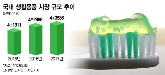 제자리걸음 생활용품 시장…톱2 LG생건·애경 전략은?