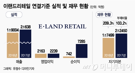 이번엔 한다 이랜드리테일, 연내 상장예심청구 가닥