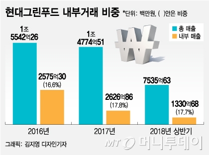 순환출자 해소하니 일감몰아주기 규제강화…현대그린푸드의 고민 