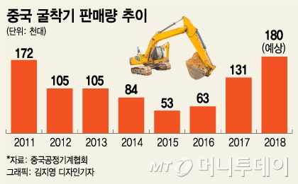 中 굴착기 슈퍼사이클…빛 보는 두산인프라·현대건기 