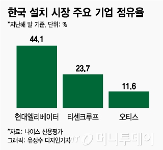 고성장 韓시장 잡아라…글로벌 엘리베이터업체 각축전 