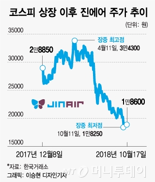 고유가·日태풍에 흔들린 LCC주…운항제한 호재된 진에어