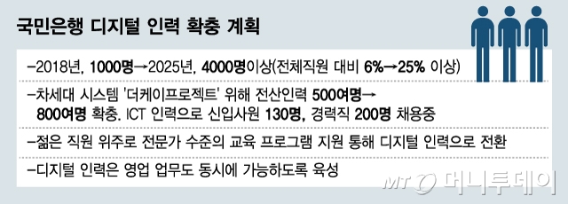 [단독] 국민은행, 2025년까지 디지털 인력 4000명으로 4배 증원