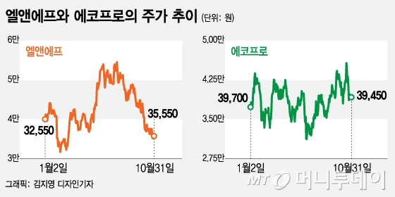 전기차 수혜株 엘앤에프 vs 에코프로