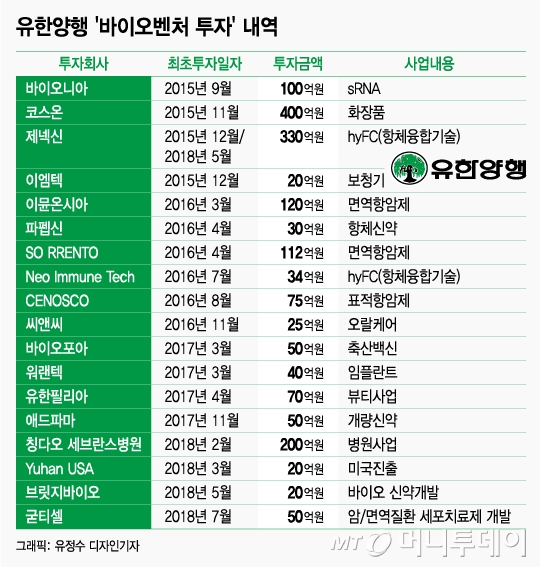 한미약품 이어 3년만의 쾌거…유한양행 1.4조 기술수출