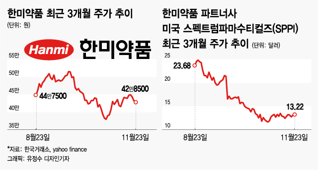 국내투자자, 한미약품 美파트너 주식 대량 매집…왜?