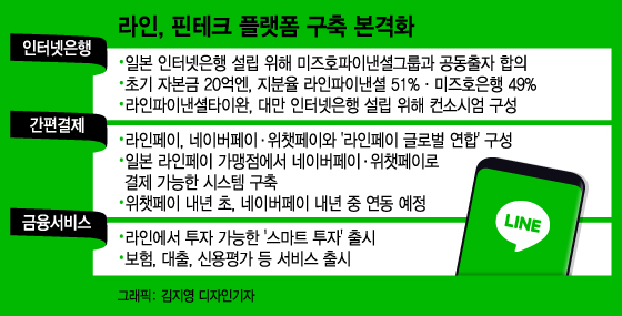 네이버, 라인 앞세워 핀테크 플랫폼 도약 본격화