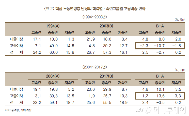 중숙련 남성 일자리 뺏은 기술진보…신산업 직업훈련 강화해야