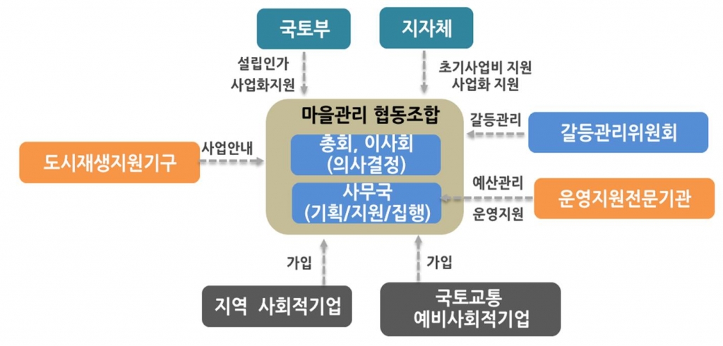 국토부, 도시재생 추진 마을관리 협동조합 육성 MOU 체결