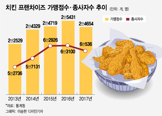 경기 한파에 살 길 찾자 치킨 프랜차이즈의 외도 