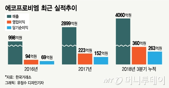 양극재 제조사 에코프로비엠, IPO 등판