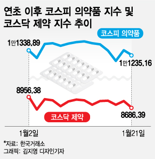 추운 겨울 보내는 제약·바이오주, 봄에는 따뜻해지나