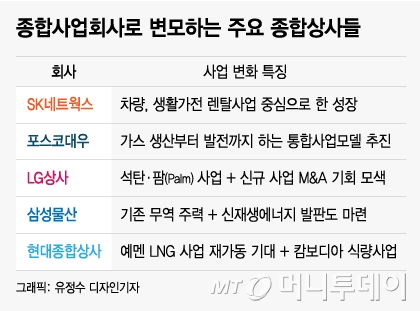 공유경제·식량사업…종합사업회사로 변모하는 상사