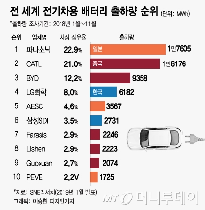 [MT리포트]세계를 달릴 전기차 배터리, 전망은 험난하나 밝음