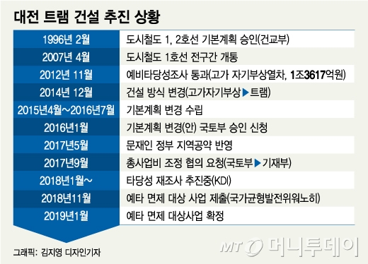23년만에 트램으로…건설 방식 논란 여전