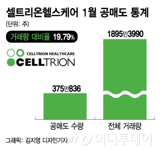 1월 코스닥 공매도 1등 셀트리온헬스케어, 대장주 운명은