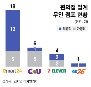 인건비 줄인다는 무인 편의점, 안 보이는 이유가…