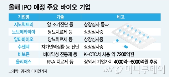 적자 바이오 3000억 넘어도 사자…IPO 바이오 기대감↑