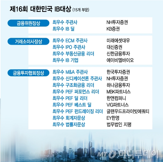 [알림]최우수 주관사 NH투자證·최우수 IB딜 KB證