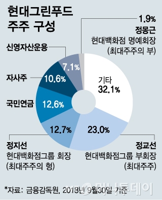 주주제안 무산된 현대그린푸드, 주가에는 악재?