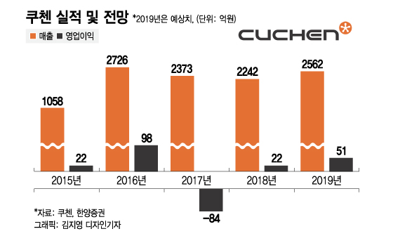 흑자전환 쿠첸, 유아가전으로 성장세 이어간다