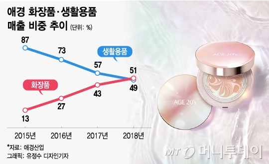 1년새 신규 브랜드만 5개…화장품 키우는 애경산업