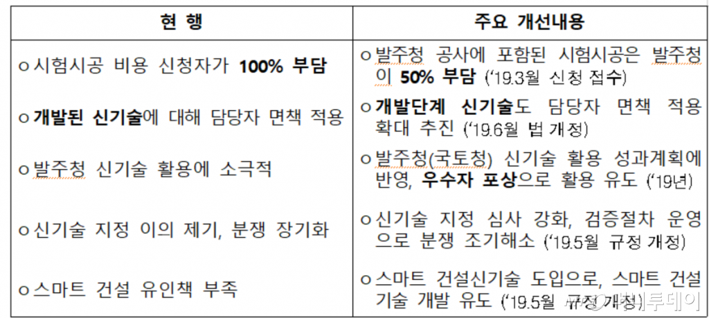 국토부, 건설 신기술 활성화 방안 확대 나서